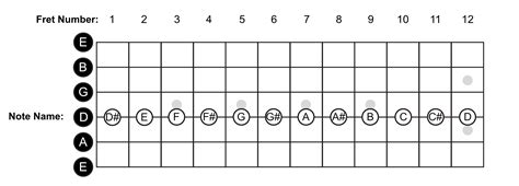 How To Play All Notes On Guitar