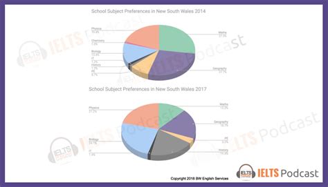 Academic Ielts Task 1 Sample Charts And Graphs Ielts Podcast