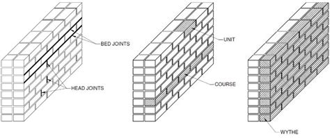 Masonry Terminology Masonry Solid Brick Masonry Construction