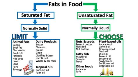 What Are Saturated And Unsaturated Fats Pals