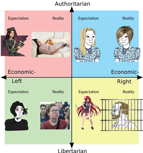 Pcm Wives Expectation Reality Rpoliticalcompassmemes Political Compass Know Your Meme