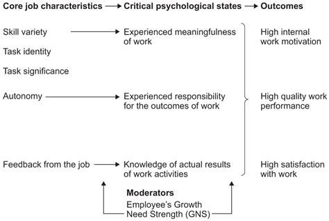 Aqa Teaching Guide Hackman And Oldhams Model Of Job Design