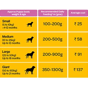 Pedigree® vital dry food is 100% complete and has been scientifically designed to help protect your dog's dental health, skin & coat, digestive. Pedigree Puppy Dry Dog Food, Chicken & Milk, 3kg Pack ...