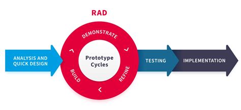 Rapid Application Development Rad 2021 Guida Completa Low Code