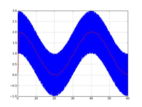 Numpy Parameters For Low Pass Fir Filter Using Scipy Itecnote
