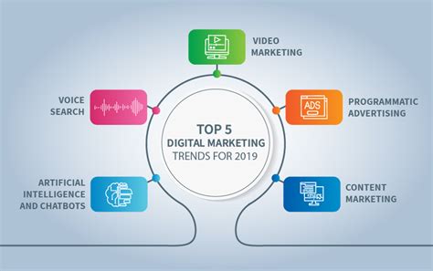 Recent Trends In Digital Marketing Iskylar Technologies