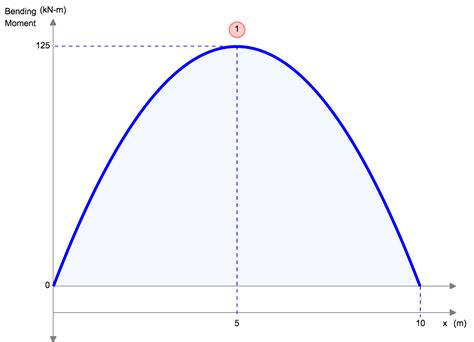 Understanding Beam Bending Equations And Moment Kadinsalyasam Com