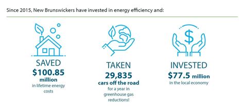 Nb Power Launches Energy Efficiency Hub Ccnb