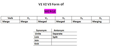 Merge V1 V2 V3 V4 V5 Simple Past And Past Participle Form Of Merge