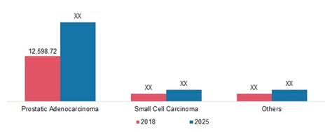 Prostate Cancer Diagnosis And Therapy Market By Component Type Share