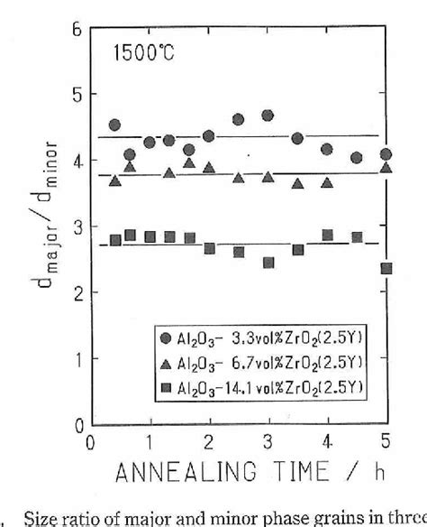 Figure 3 From The Role Of Zeners Pinning Effect On The Grain Growth In