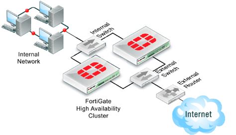 Fortinet Firewall Site Exclusive