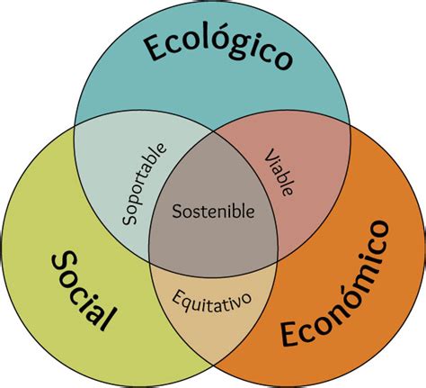 Pilares del desarrollo sustentable Blog didáctico