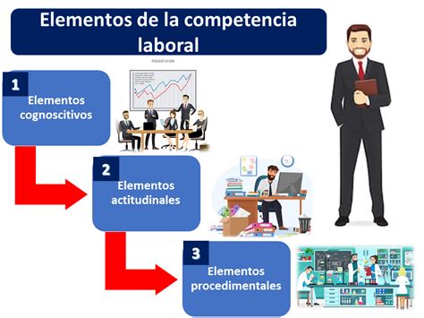 Competencias Y Perfiles Profesionales Ele