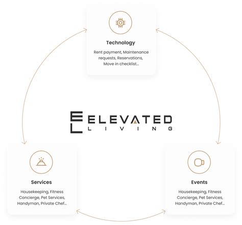 Why Us - Elevated Living