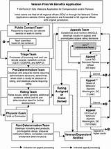 Veterans Administration Disability Claims