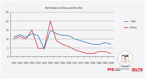 CÁch ViẾt 7 DẠng BÀi BiỂu ĐỒ Trong Writing Task 1 Bài 1 Line Graph