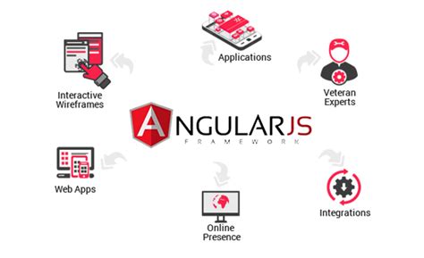 Angular JS Website Development Services India | Hire Angular JS Developer