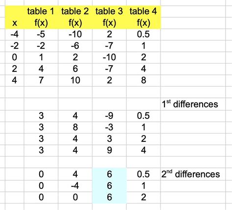 Which Table Represents A Quadratic Function A 2 Column Table With 5