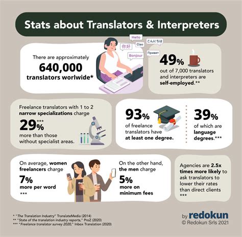 Translation Industry Trends And Stats Redokun Blog