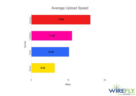 What Is A Good Upload Download Speed Wavesloced