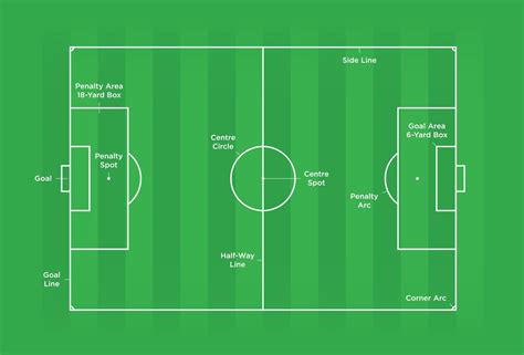The Standard Dimensions And Measurements Of A Soccer Field