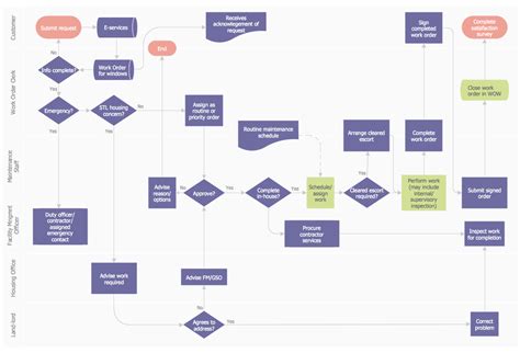 Process Flowchart Process Flow Chart Basic Flowchart Symbols And