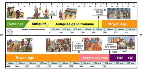 Quelques Sous Mains Pour Favoriser Lautonomie Frise Chronologique