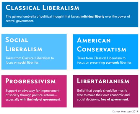 Am I Liberal Or Conservative