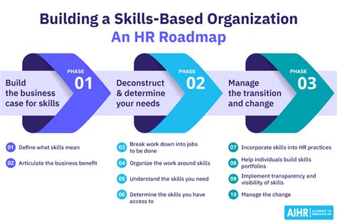How To Build A Skills Based Organization 10 Steps For Hr Aihr