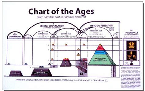 Divine Plan Of The Ages Chart Laminated