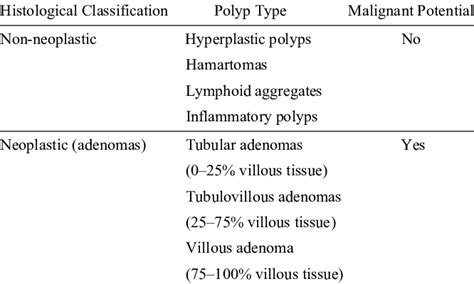 Types Of Colon Polyps Chart