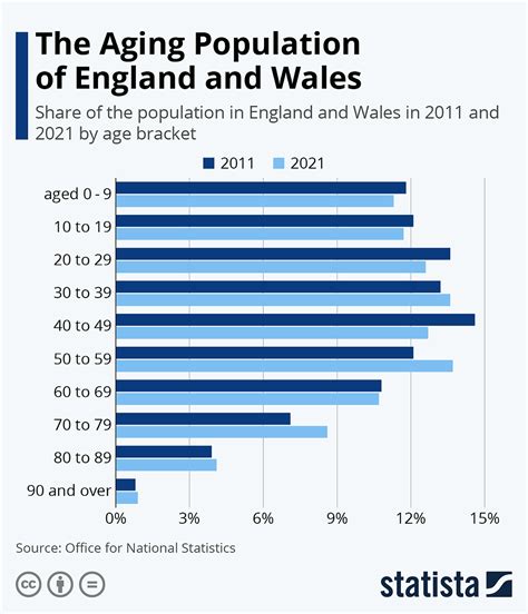 The Aging Population Of England And Wales