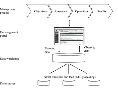 Architecture of the management information system | Download Scientific