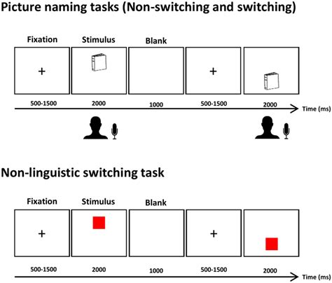 Task Procedure Switching And Nonswitching Picture Naming And