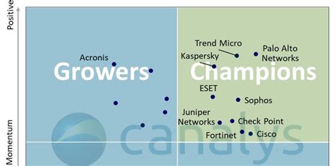 Acronis en el cuadrante de Growers del informe de líderes en