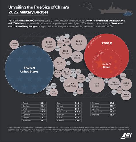 Setting The Record Straight On Beijings Actual Military Spending