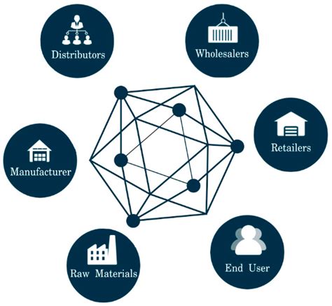 Logistics Free Full Text Blockchains For Supply Chain Management