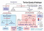 Family Tree of the Kuru Dynasty - Wordzz