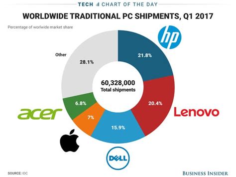 Top Pc Companies By Market Share Chart Business Insider