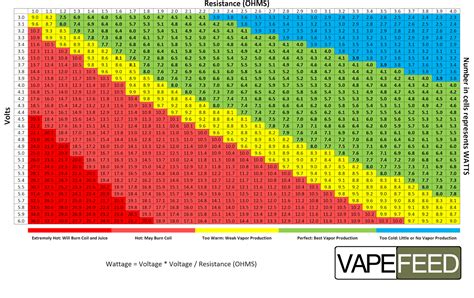 Ohms To Watts Vape Chart