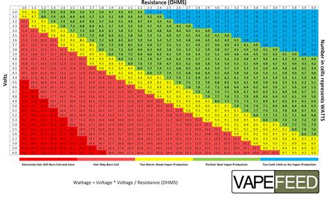 What wattage should you vape at? wattage chart showing the relationship between voltage and ...