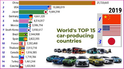Worlds Top15 Largest Car Producing Countriestop 10 Channel Youtube