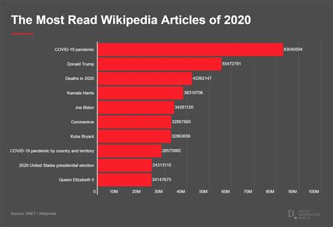 Wikipedia Shares The List Of Top 10 Reads Of The Year 2020 Digital