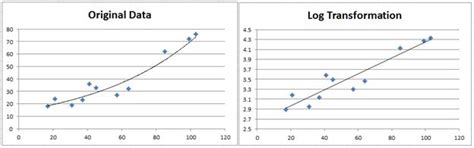 Exponential Linear Regression Real Statistics Using Excel