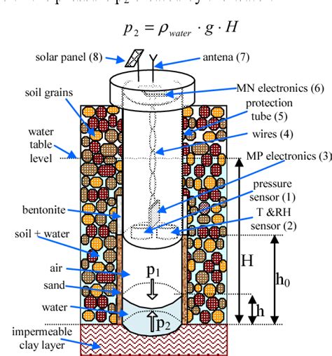Pore Water Pressure Sensor For Landslide Prediction Semantic Scholar