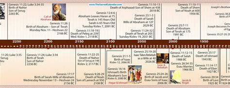 How Old Is The Earth According To The Bible Bible Timeline