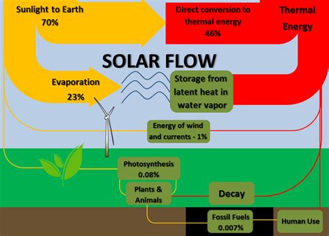 Earths Energy Flow Energy Education