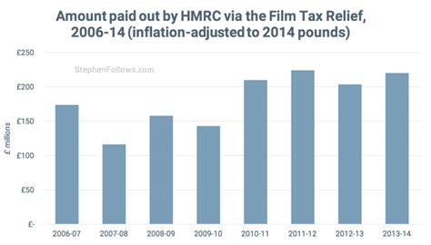 By instructing us, you confirm that you are authorised to act on behalf of the company for whom the services are being sought. How much has the UK government paid in film tax breaks ...