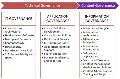 Microsoft 365 Governance Template